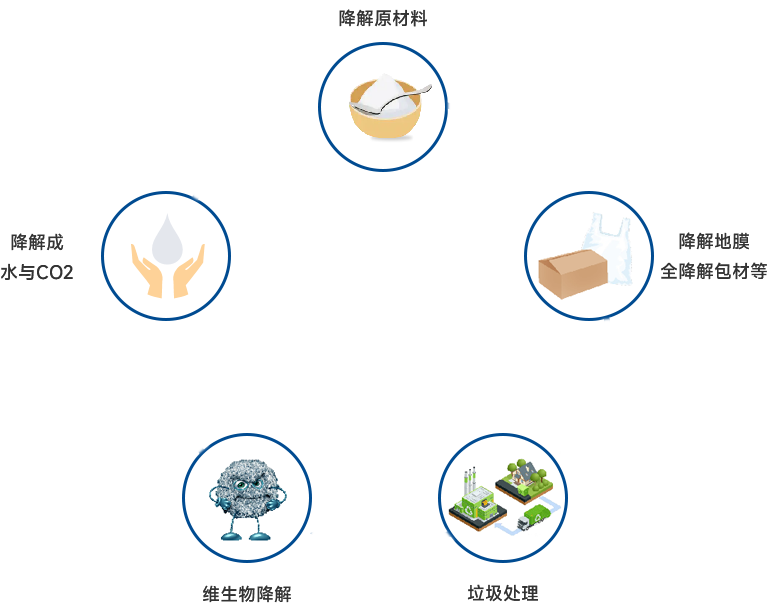 什么是全生物降解材料